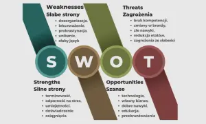 Diagram SWOT z literami S, W, O, T i listami mocnych i słabych stron, szans i zagrożeń.