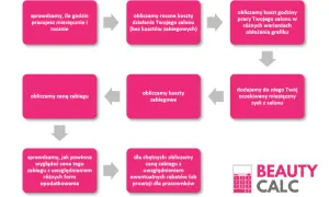 Schemat blokowy z różowymi polami opisującymi kroki kalkulacji cen w salonie beauty.