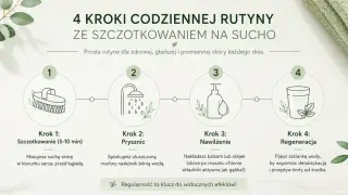 4 kroki do gładkiej skóry: szczotkowanie na sucho, prysznic, nawilżenie i regeneracja. Prosta rutyna dla promiennej cery.