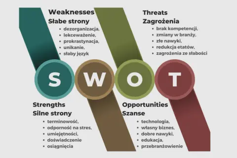 Diagram SWOT z literami S, W, O, T i listami mocnych i słabych stron, szans i zagrożeń.