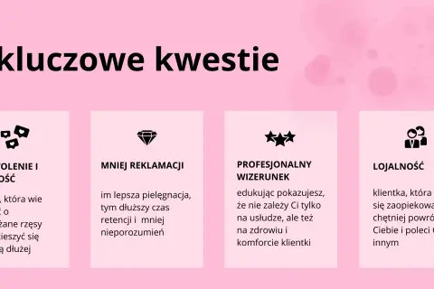 4 kluczowe kwestie: zadowolenie, mniej reklamacji, profesjonalny wizerunek i lojalność. Lepsza pielęgnacja to dłuższy czas retencji rzęs i mniej nieporozumień.