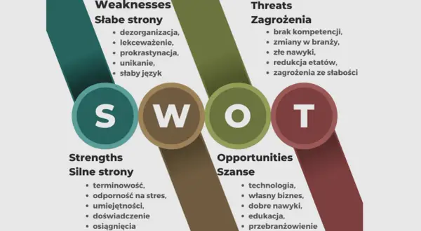 Diagram SWOT z literami S, W, O, T i listami mocnych i słabych stron, szans i zagrożeń.