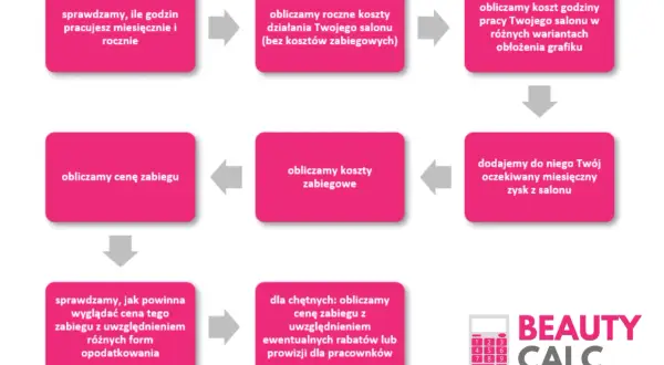 Schemat blokowy z różowymi polami opisującymi kroki kalkulacji cen w salonie beauty.
