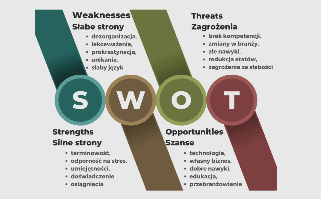 Diagram SWOT z literami S, W, O, T i listami mocnych i słabych stron, szans i zagrożeń.