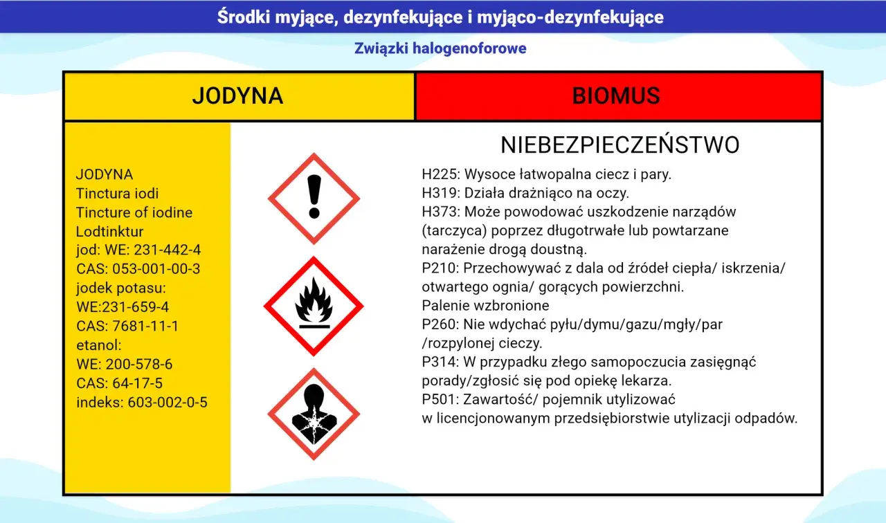 Etykieta z informacjami o jodynie i symbolami ostrzegawczymi.