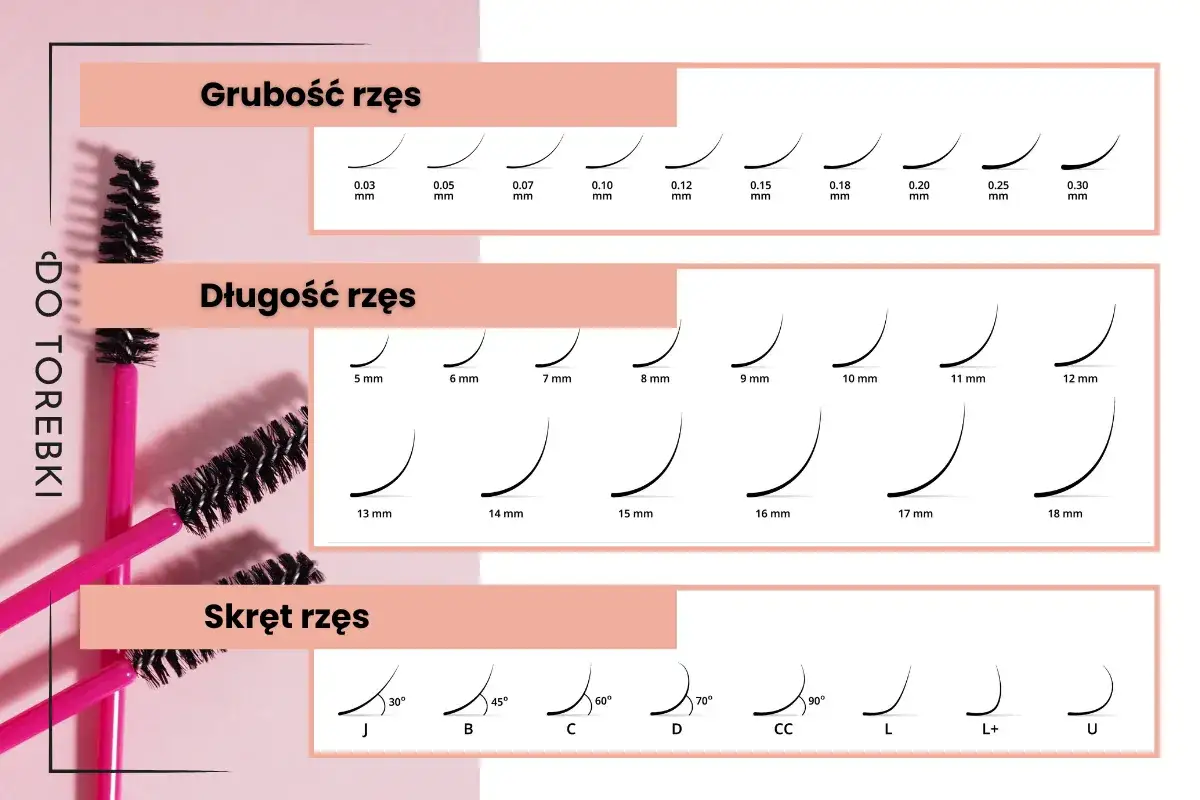 Przewodnik po rodzajach skrętu rzęs: J, B, C, D, CC, L, L+, U. Pokazuje różne stopnie podkręcenia.